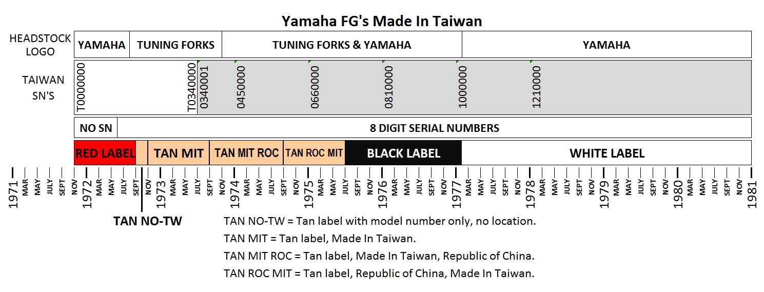 yamaha fg 180 red label serial number