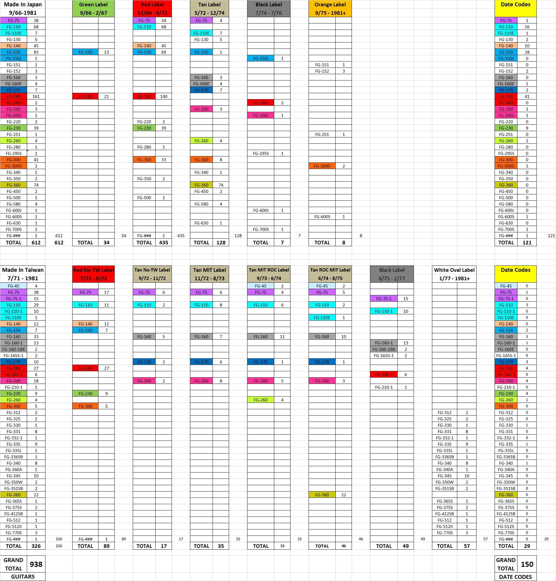 Yamaha Chart